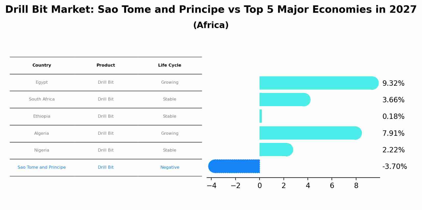 Drill Bit Market: Sao Tome and Principe vs Top 5 Major Economies in 2027 (Africa)