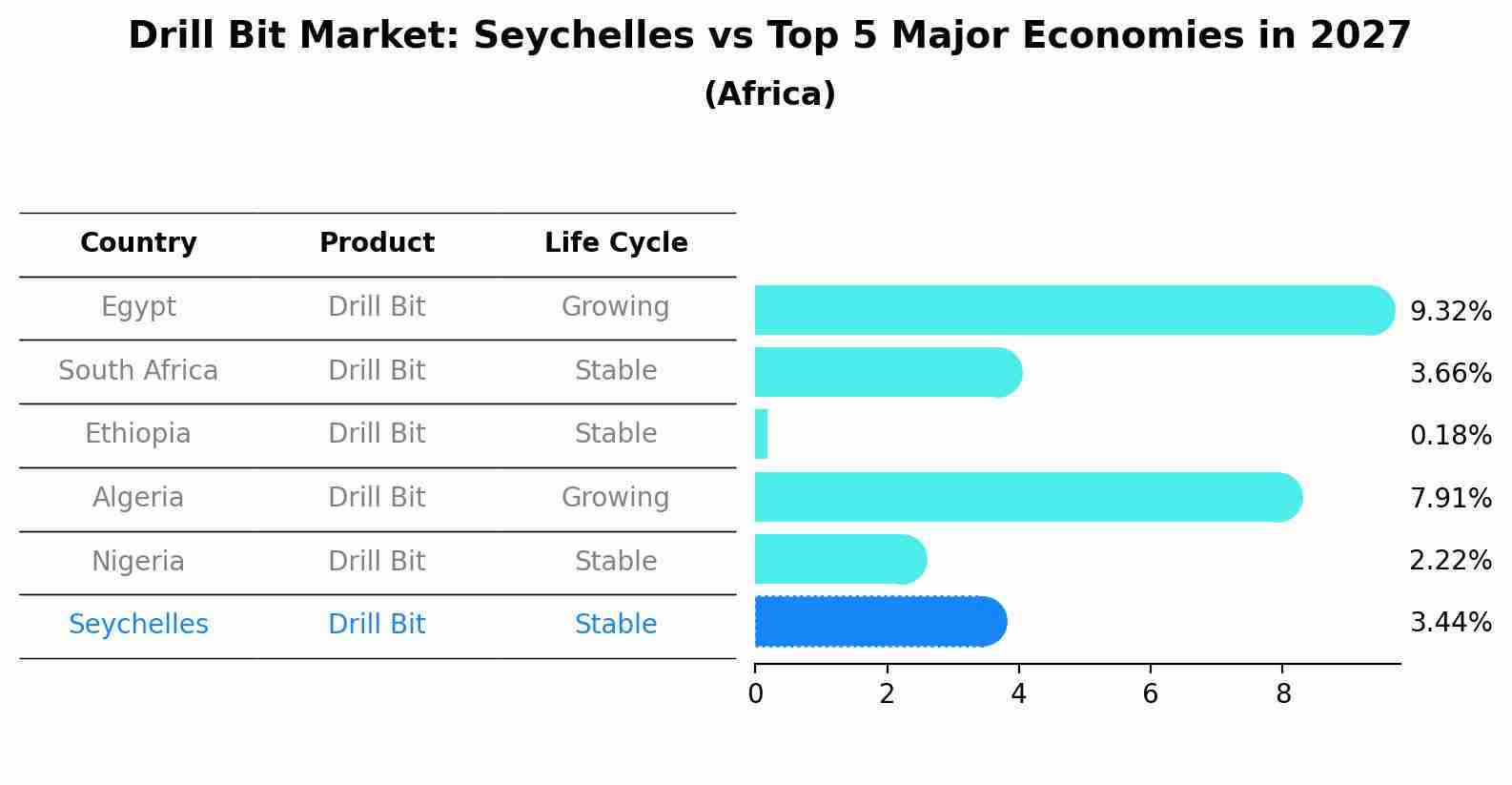 Drill Bit Market: Seychelles vs Top 5 Major Economies in 2027 (Africa)