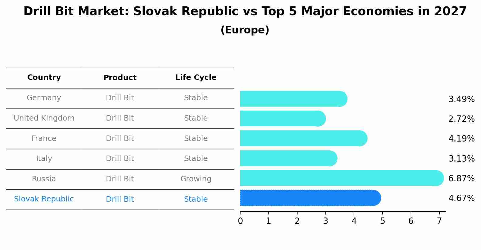 Drill Bit Market: Slovak Republic vs Top 5 Major Economies in 2027 (Europe)