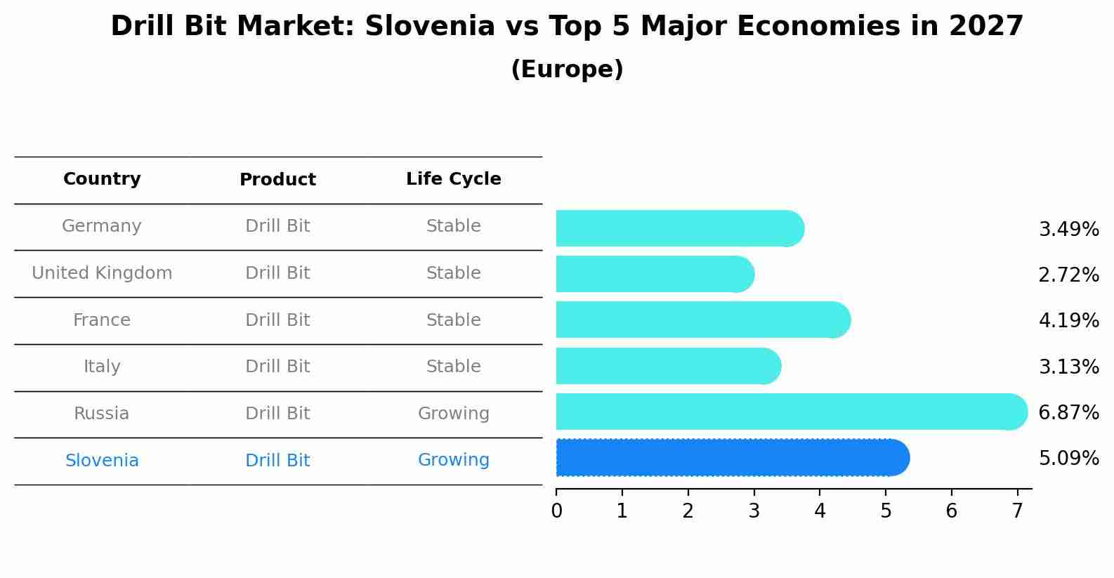 Drill Bit Market: Slovenia vs Top 5 Major Economies in 2027 (Europe)