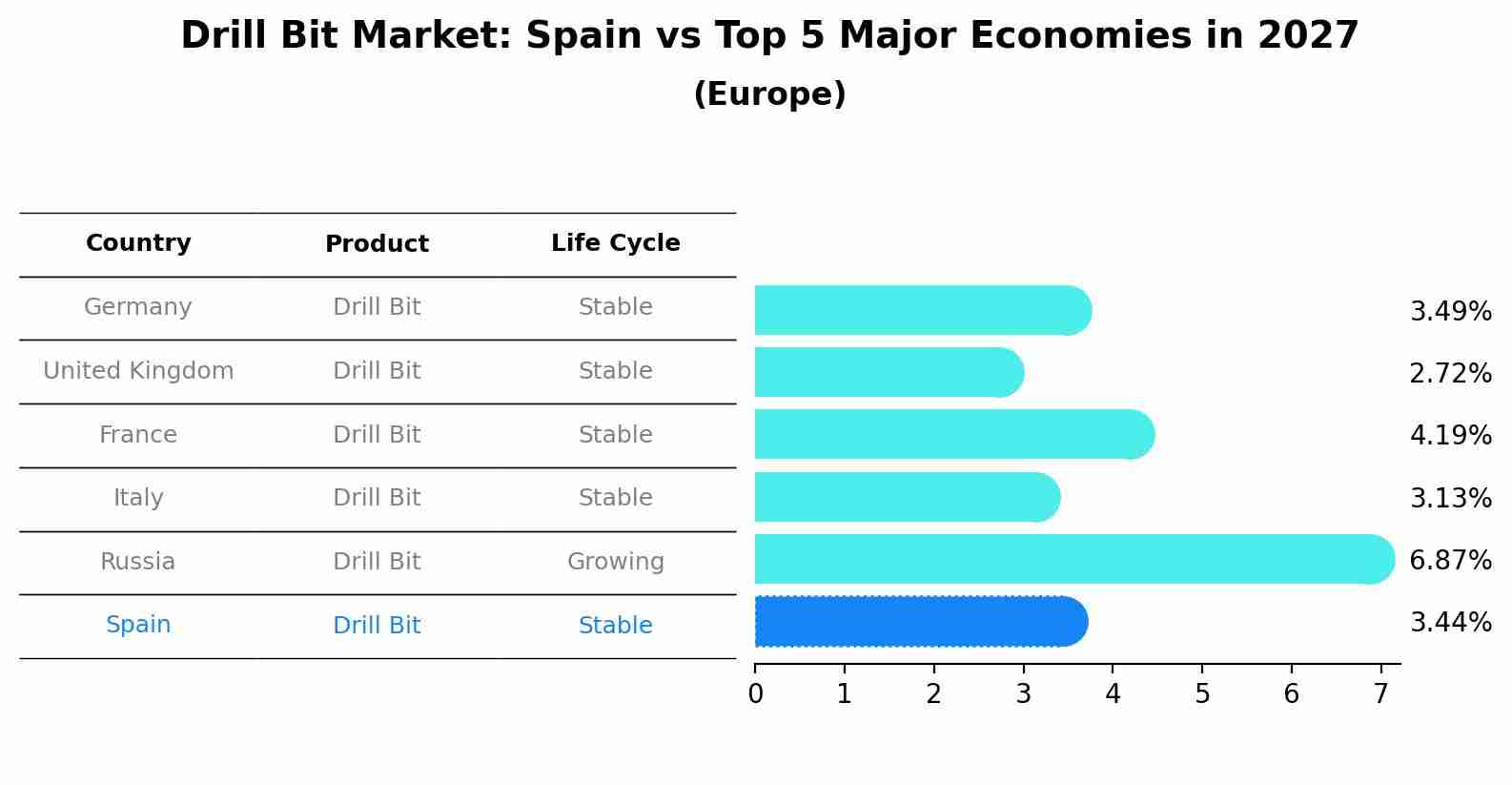 Drill Bit Market: Spain vs Top 5 Major Economies in 2027 (Europe)
