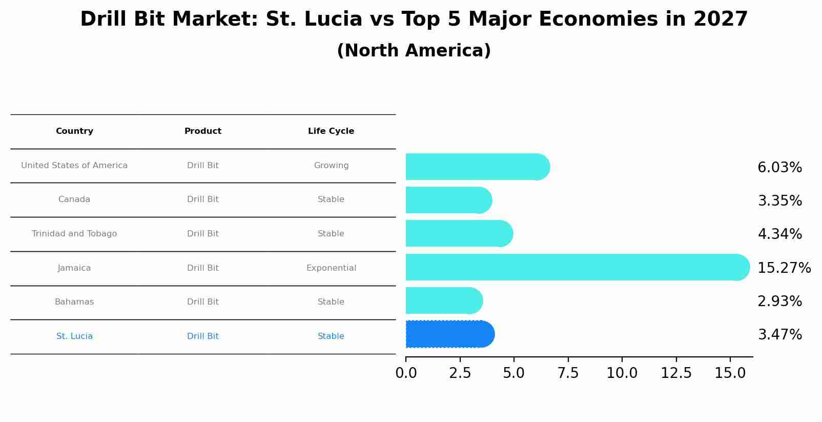 Drill Bit Market: St. Lucia vs Top 5 Major Economies in 2027 (North America)