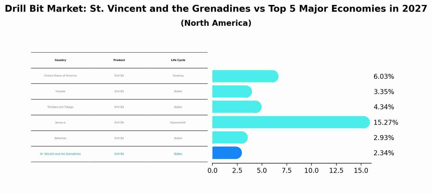 Drill Bit Market: St. Vincent and the Grenadines vs Top 5 Major Economies in 2027 (North America)