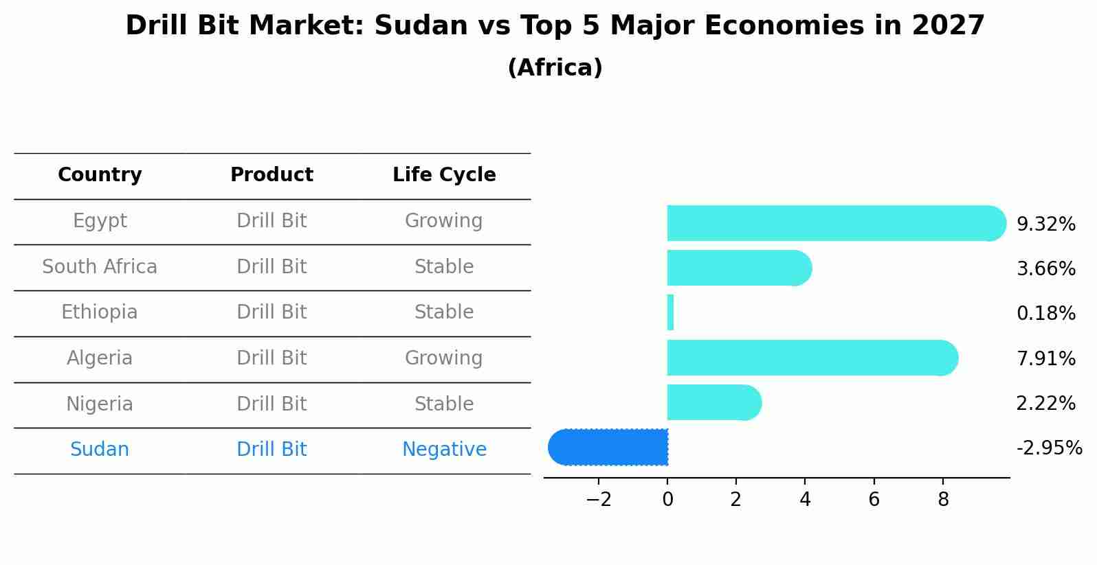 Drill Bit Market: Sudan vs Top 5 Major Economies in 2027 (Africa)