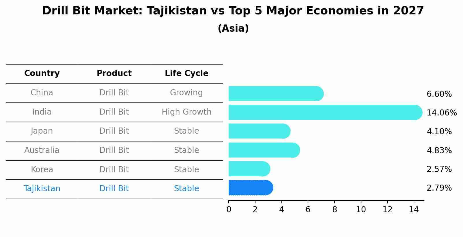Drill Bit Market: Tajikistan vs Top 5 Major Economies in 2027 (Asia)