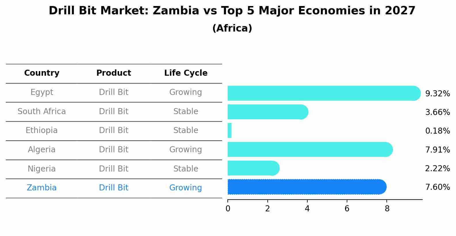 Drill Bit Market: Zambia vs Top 5 Major Economies in 2027 (Africa)