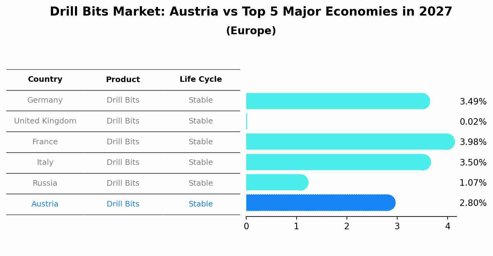 Drill Bits Market: Austria vs Top 5 Major Economies in 2027 (Europe)