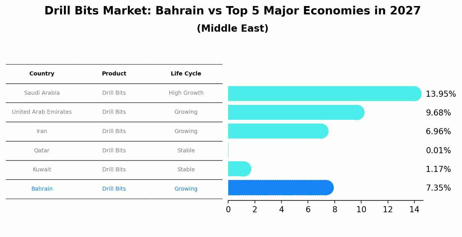 Drill Bits Market: Bahrain vs Top 5 Major Economies in 2027 (Middle East)