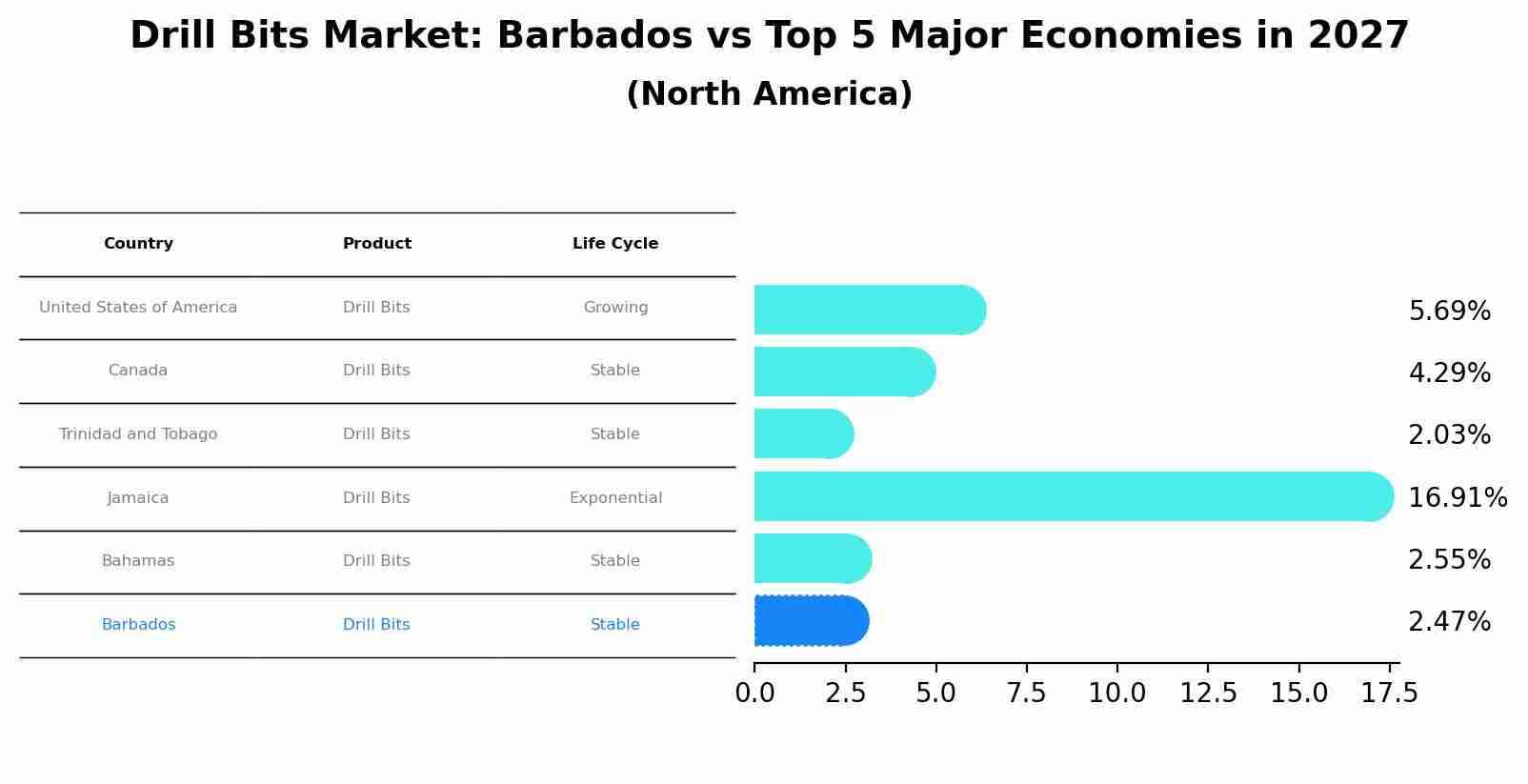 Drill Bits Market: Barbados vs Top 5 Major Economies in 2027 (North America)