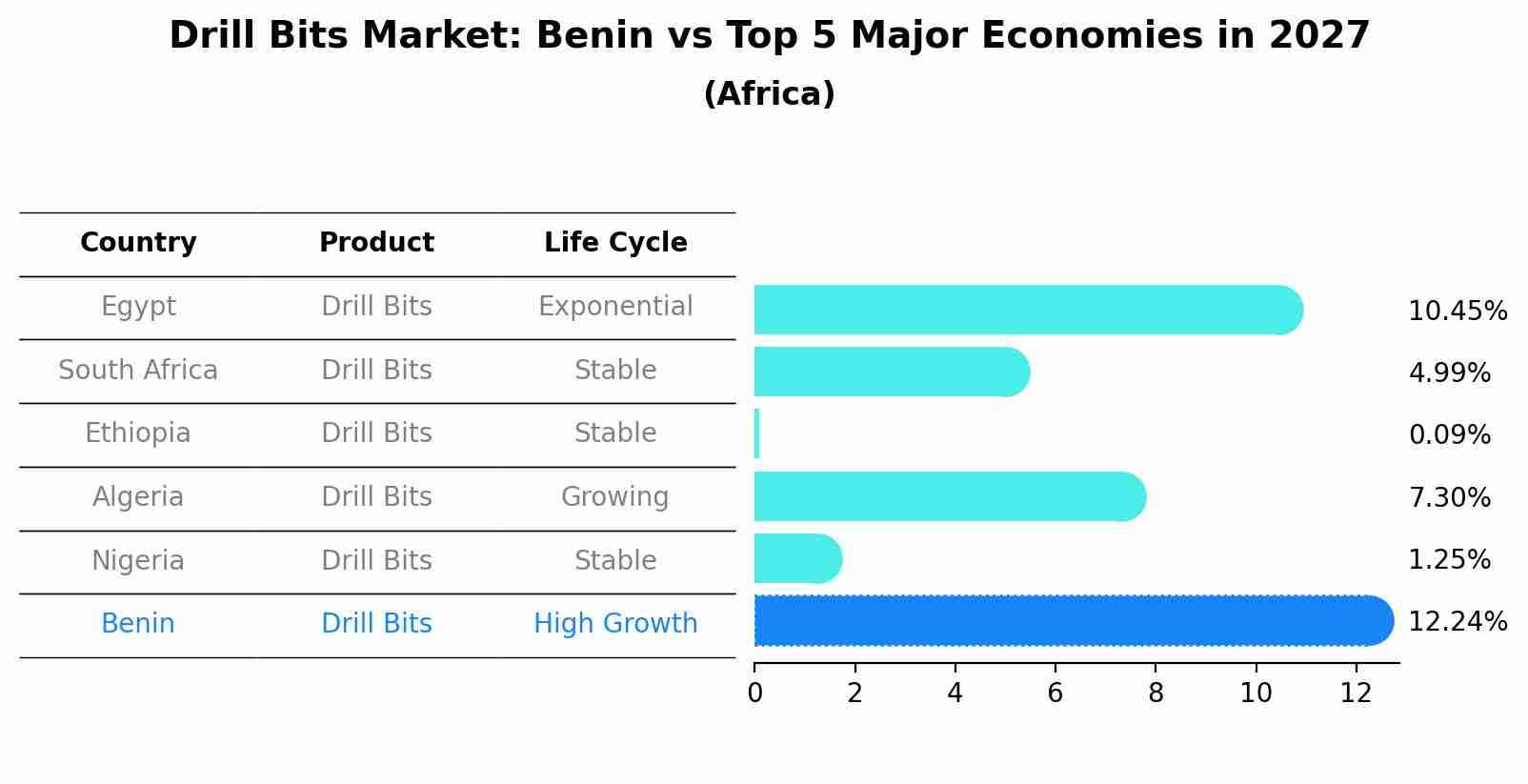 Drill Bits Market: Benin vs Top 5 Major Economies in 2027 (Africa)