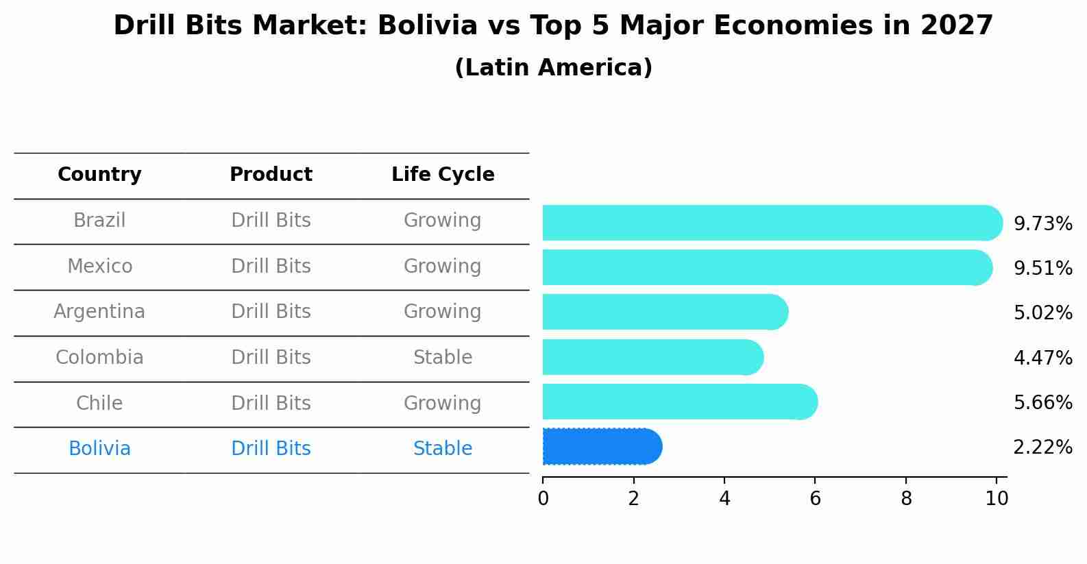 Drill Bits Market: Bolivia vs Top 5 Major Economies in 2027 (Latin America)