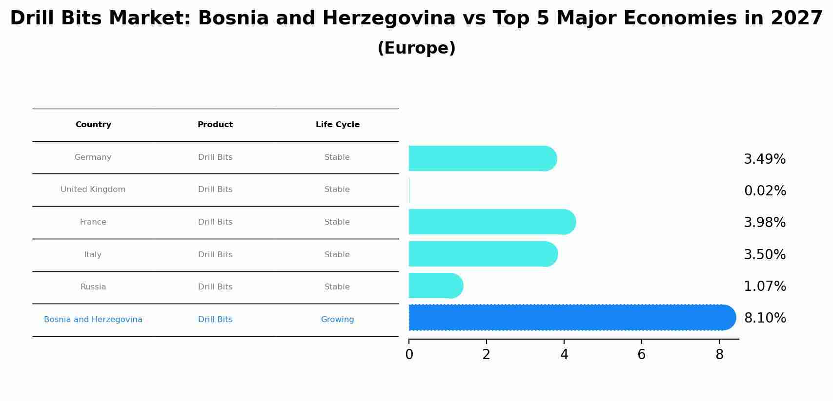 Drill Bits Market: Bosnia and Herzegovina vs Top 5 Major Economies in 2027 (Europe)
