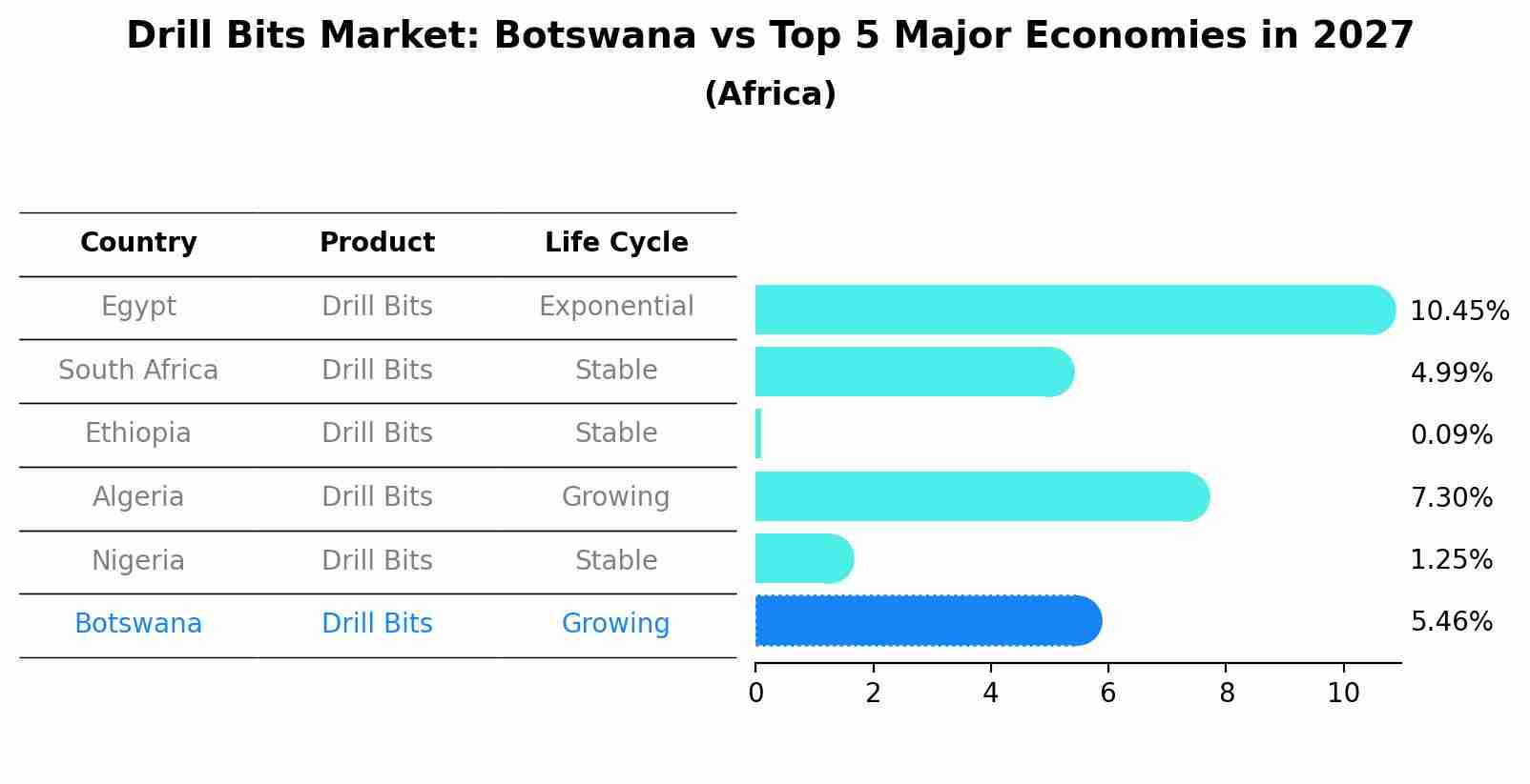 Drill Bits Market: Botswana vs Top 5 Major Economies in 2027 (Africa)