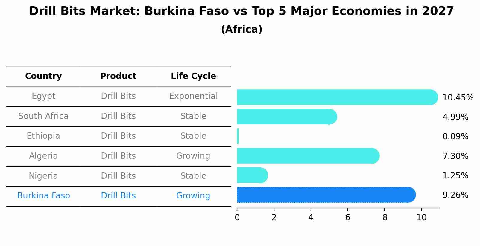 Drill Bits Market: Burkina Faso vs Top 5 Major Economies in 2027 (Africa)
