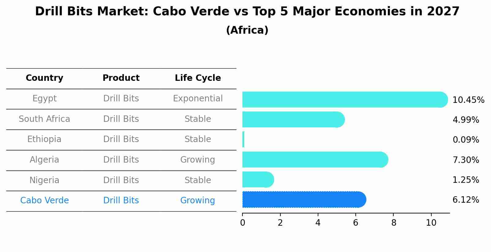 Drill Bits Market: Cabo Verde vs Top 5 Major Economies in 2027 (Africa)