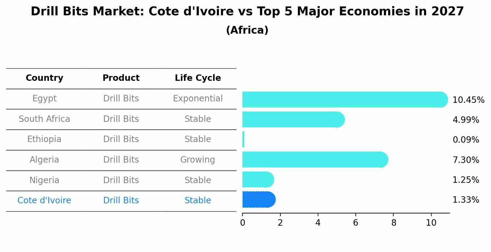 Drill Bits Market: Cote d'Ivoire vs Top 5 Major Economies in 2027 (Africa)