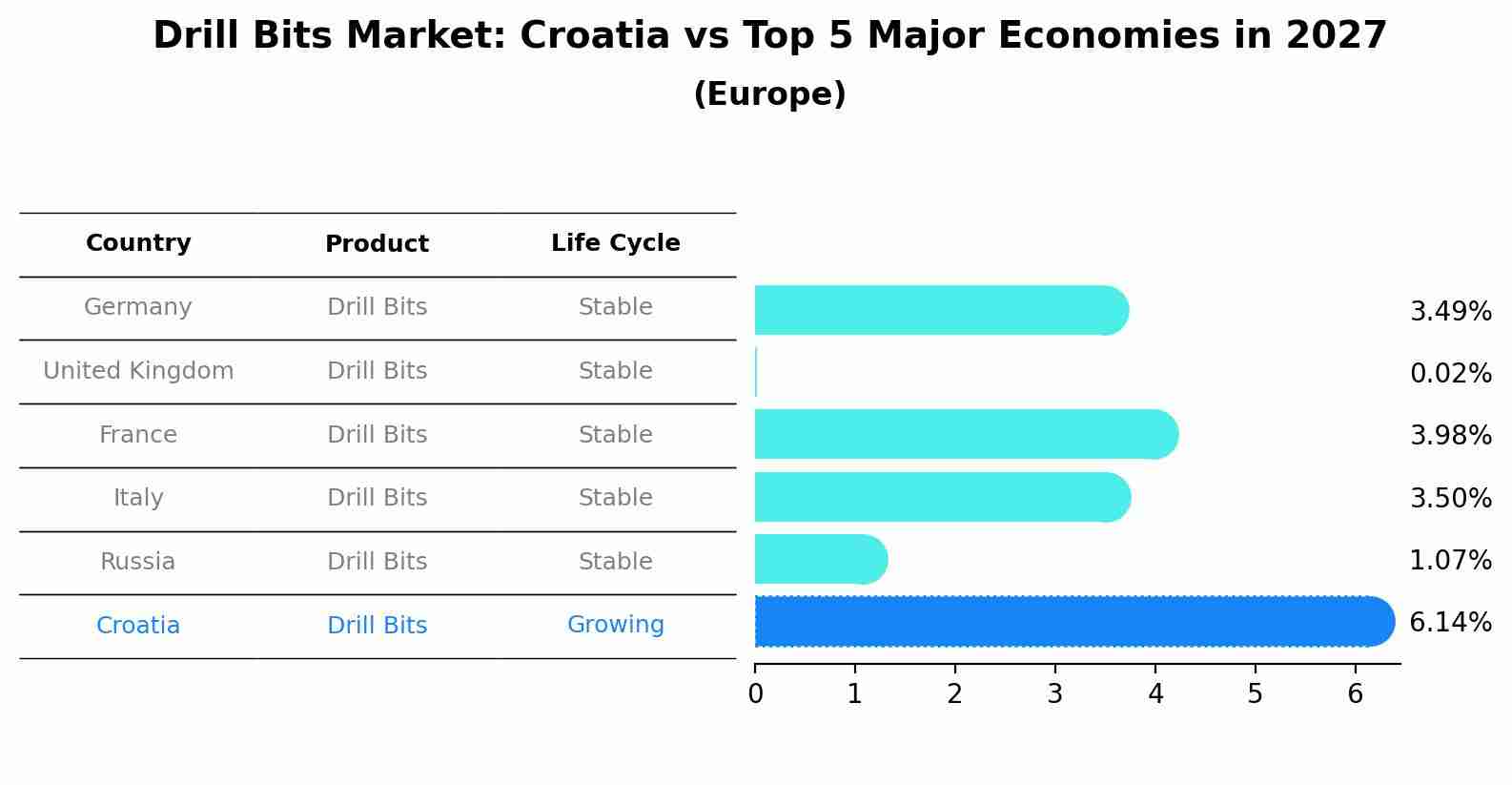 Drill Bits Market: Croatia vs Top 5 Major Economies in 2027 (Europe)