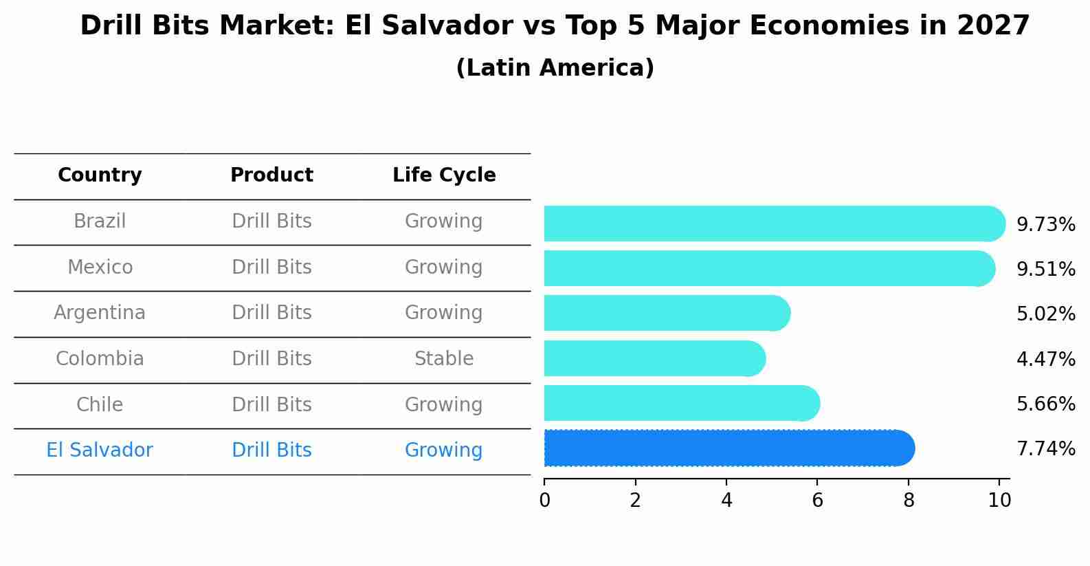 Drill Bits Market: El Salvador vs Top 5 Major Economies in 2027 (Latin America)