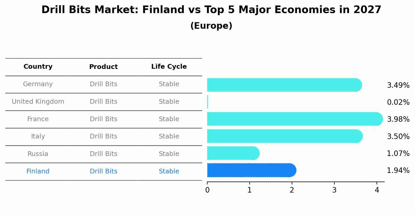 Drill Bits Market: Finland vs Top 5 Major Economies in 2027 (Europe)