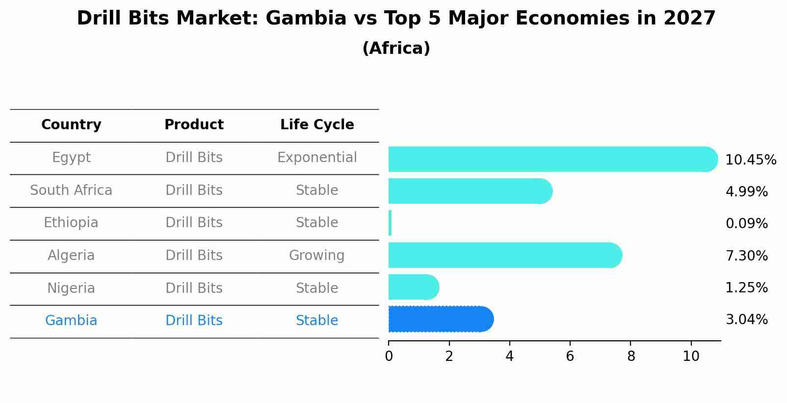 Drill Bits Market: Gambia vs Top 5 Major Economies in 2027 (Africa)