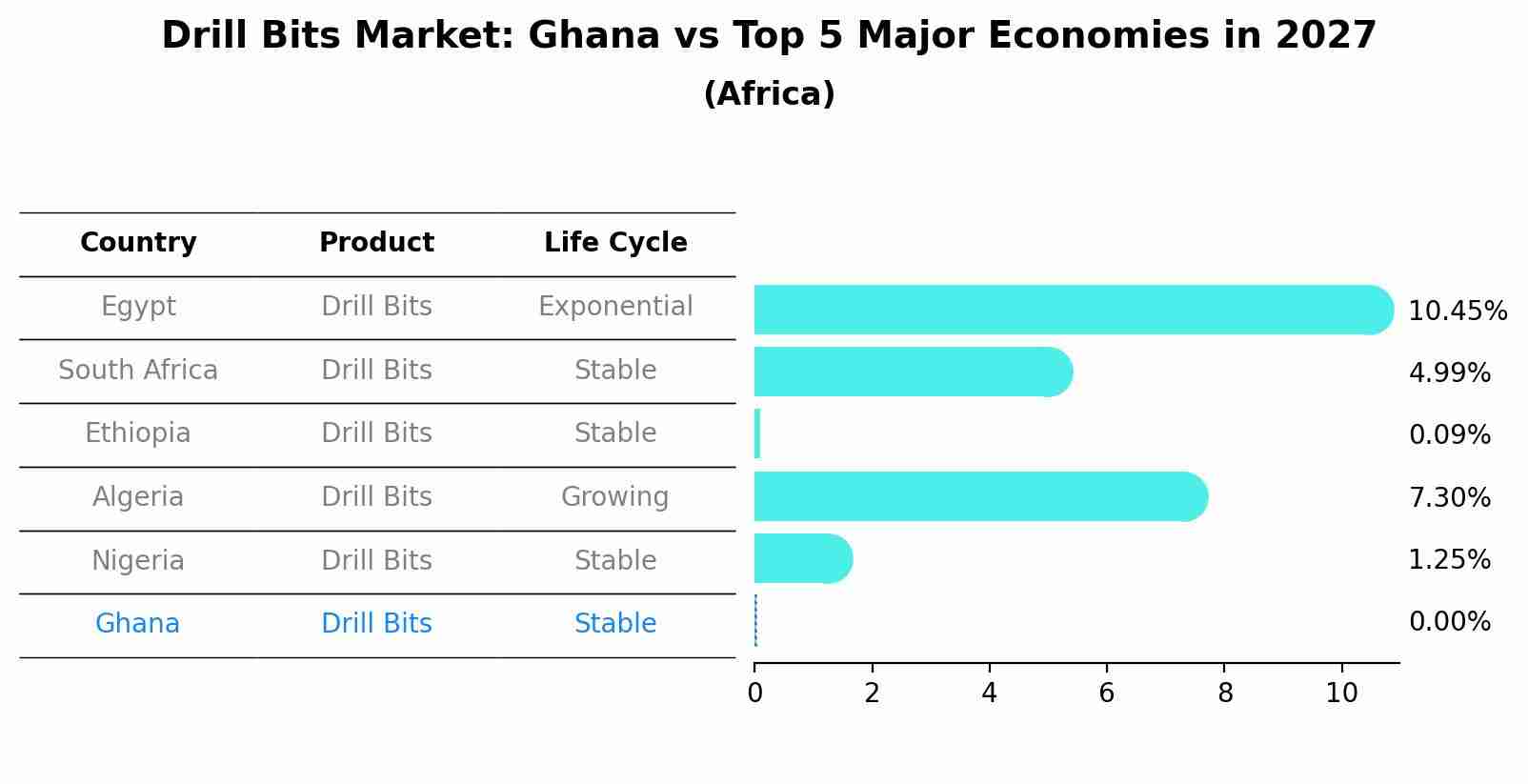Drill Bits Market: Ghana vs Top 5 Major Economies in 2027 (Africa)