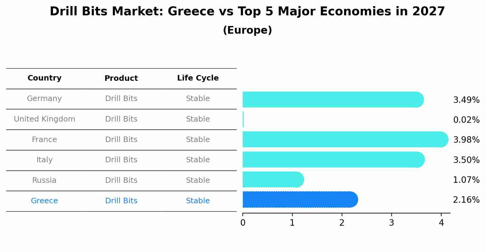 Drill Bits Market: Greece vs Top 5 Major Economies in 2027 (Europe)