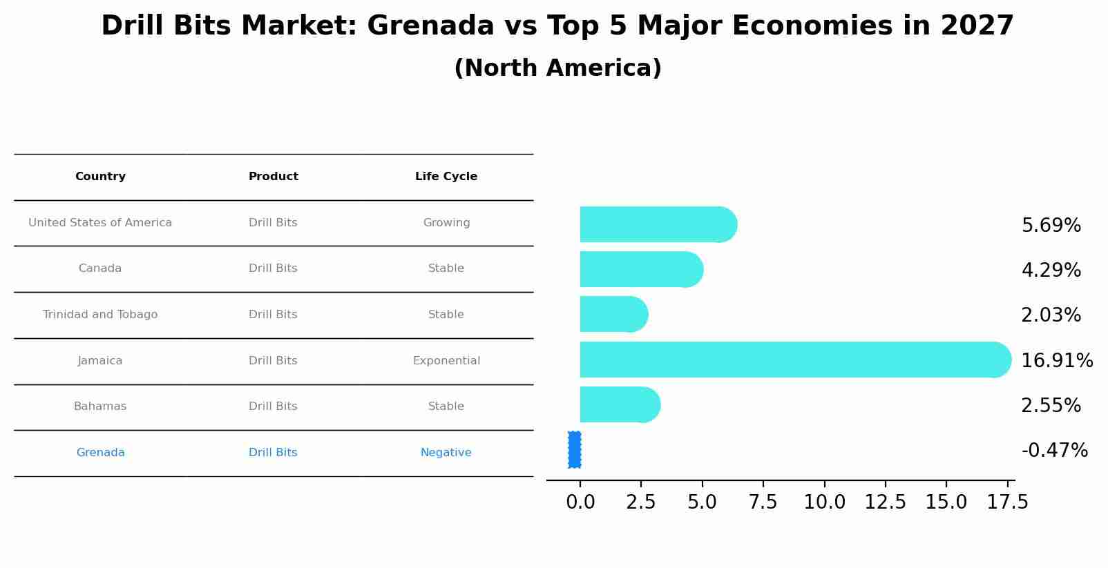 Drill Bits Market: Grenada vs Top 5 Major Economies in 2027 (North America)