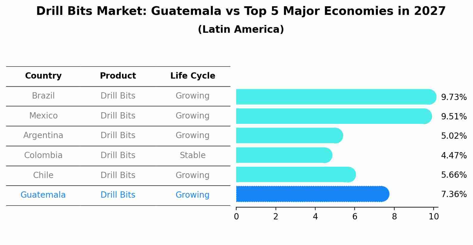 Drill Bits Market: Guatemala vs Top 5 Major Economies in 2027 (Latin America)
