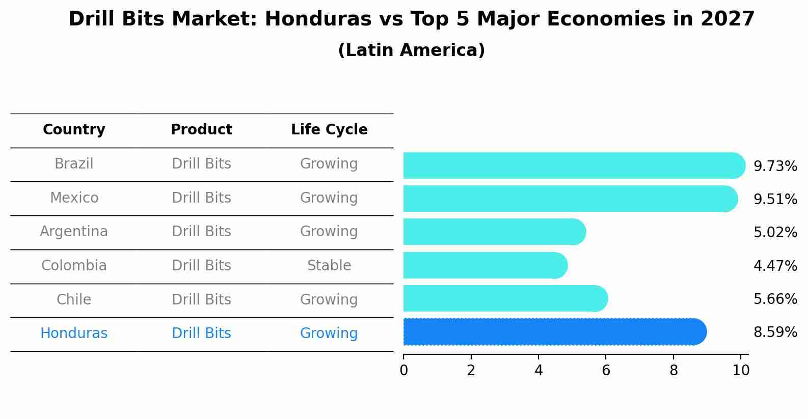 Drill Bits Market: Honduras vs Top 5 Major Economies in 2027 (Latin America)