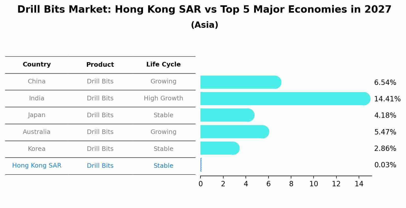 Drill Bits Market: Hong Kong SAR vs Top 5 Major Economies in 2027 (Asia)
