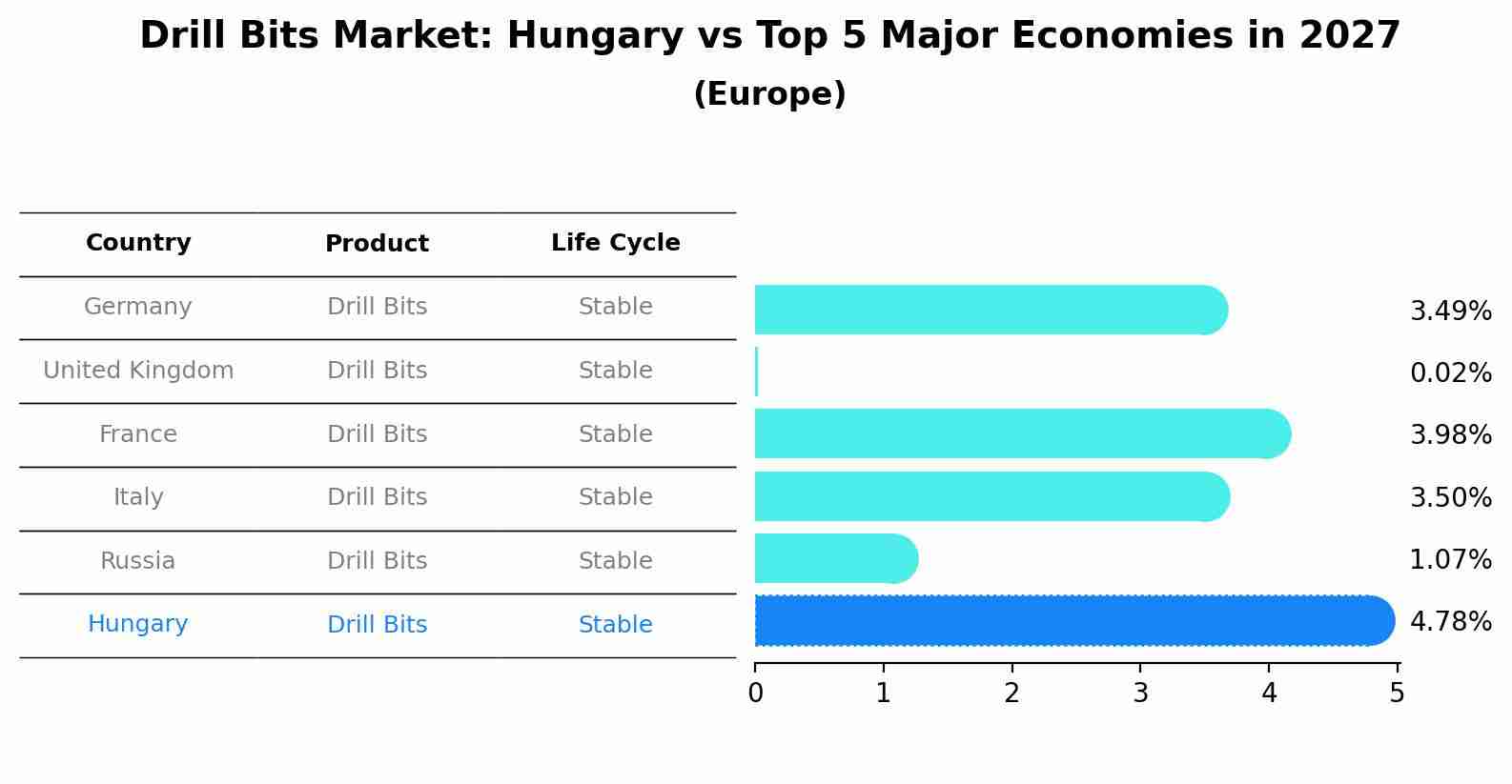 Drill Bits Market: Hungary vs Top 5 Major Economies in 2027 (Europe)