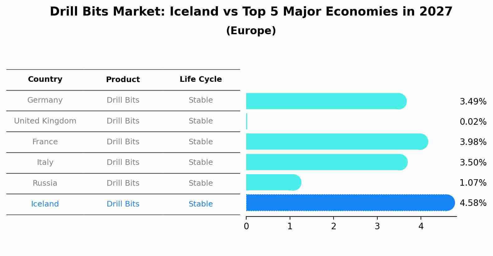 Drill Bits Market: Iceland vs Top 5 Major Economies in 2027 (Europe)