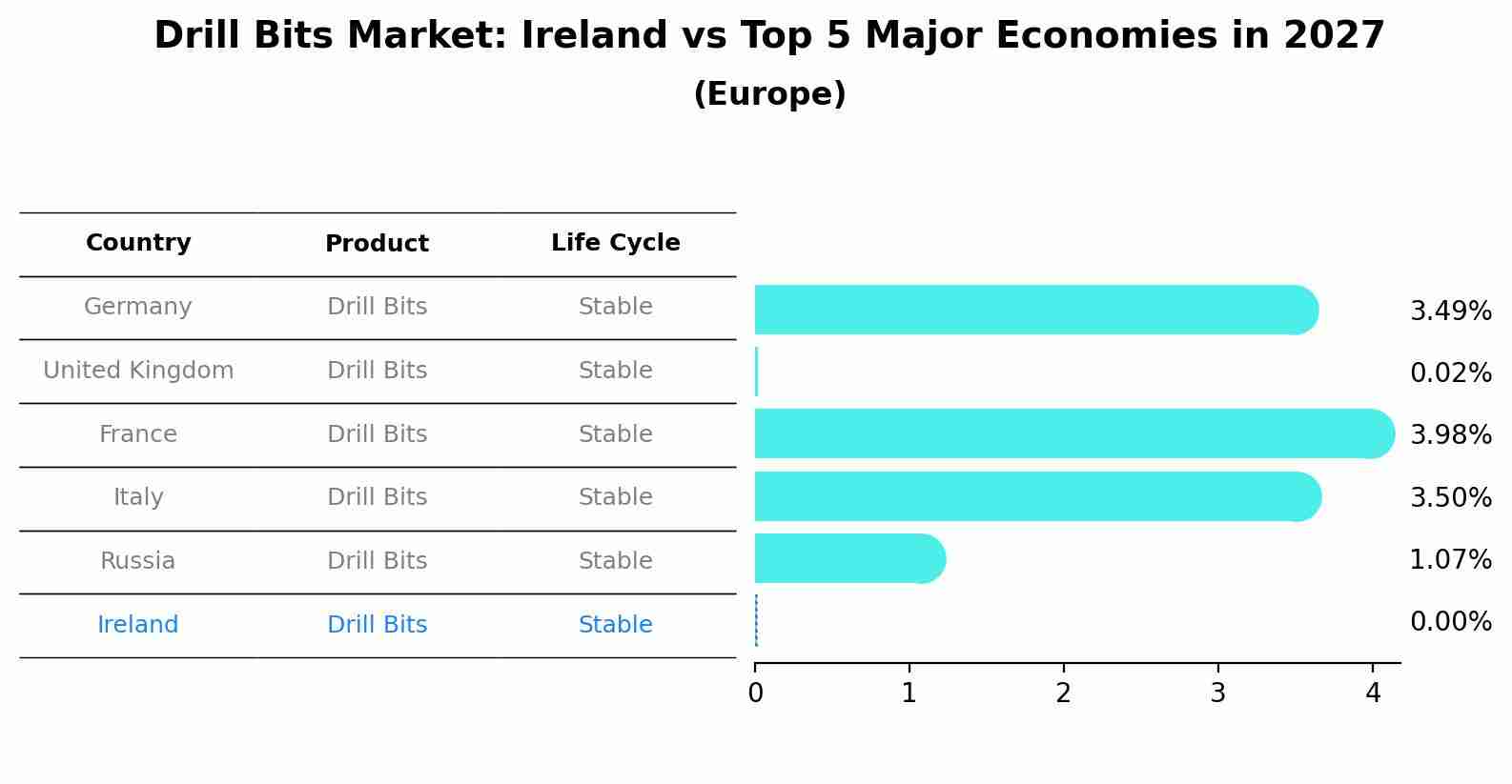 Drill Bits Market: Ireland vs Top 5 Major Economies in 2027 (Europe)