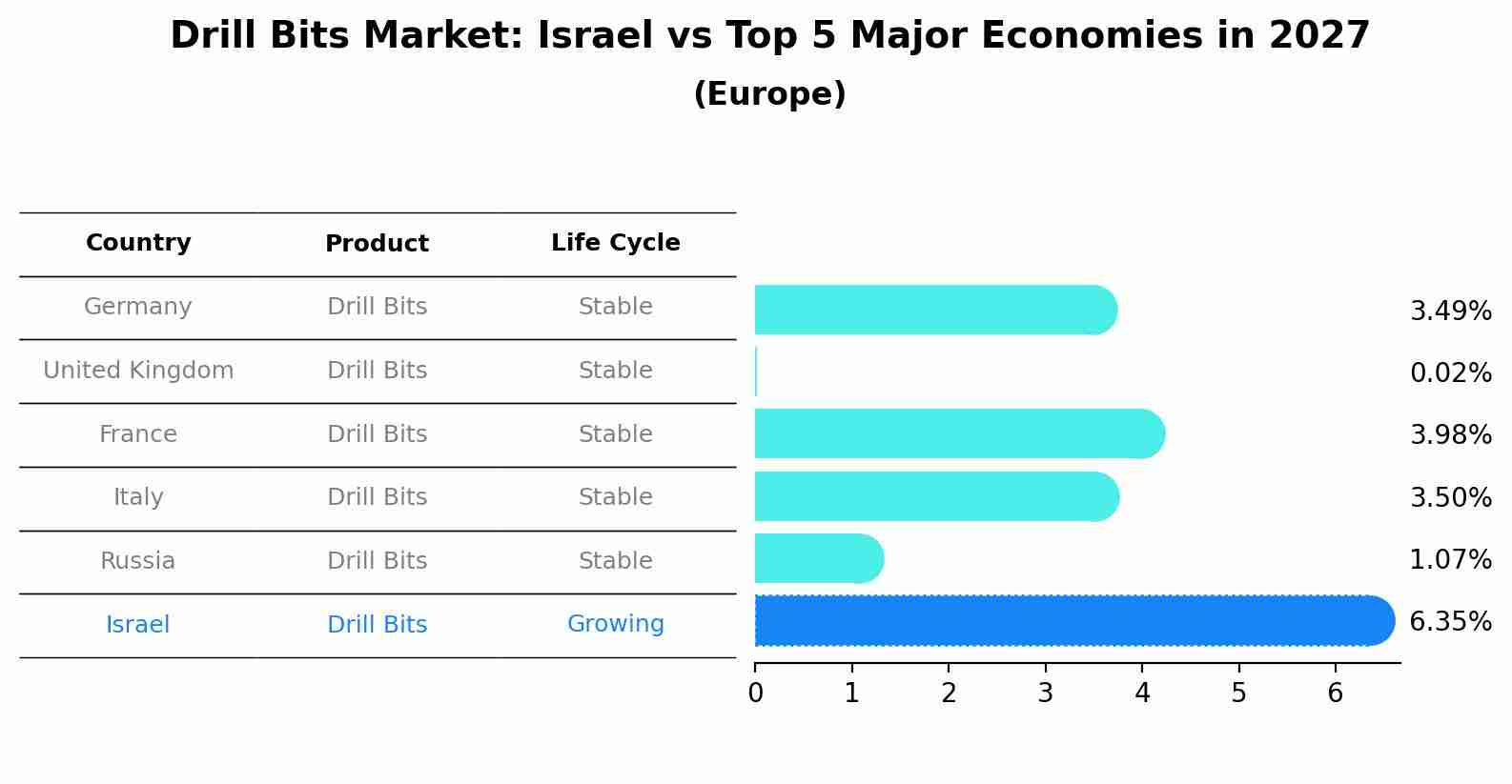 Drill Bits Market: Israel vs Top 5 Major Economies in 2027 (Europe)