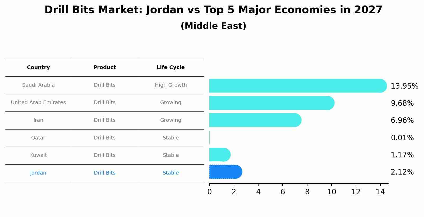Drill Bits Market: Jordan vs Top 5 Major Economies in 2027 (Middle East)