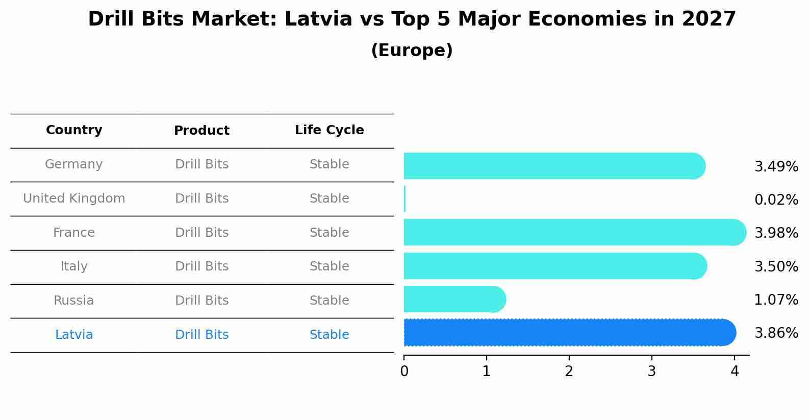 Drill Bits Market: Latvia vs Top 5 Major Economies in 2027 (Europe)