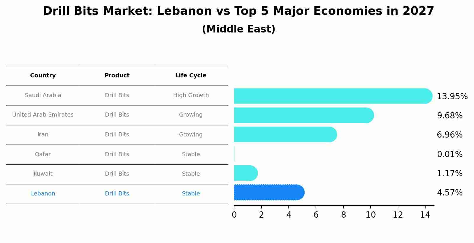 Drill Bits Market: Lebanon vs Top 5 Major Economies in 2027 (Middle East)