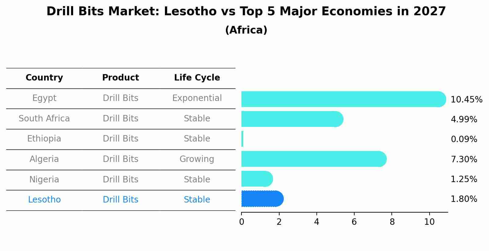 Drill Bits Market: Lesotho vs Top 5 Major Economies in 2027 (Africa)
