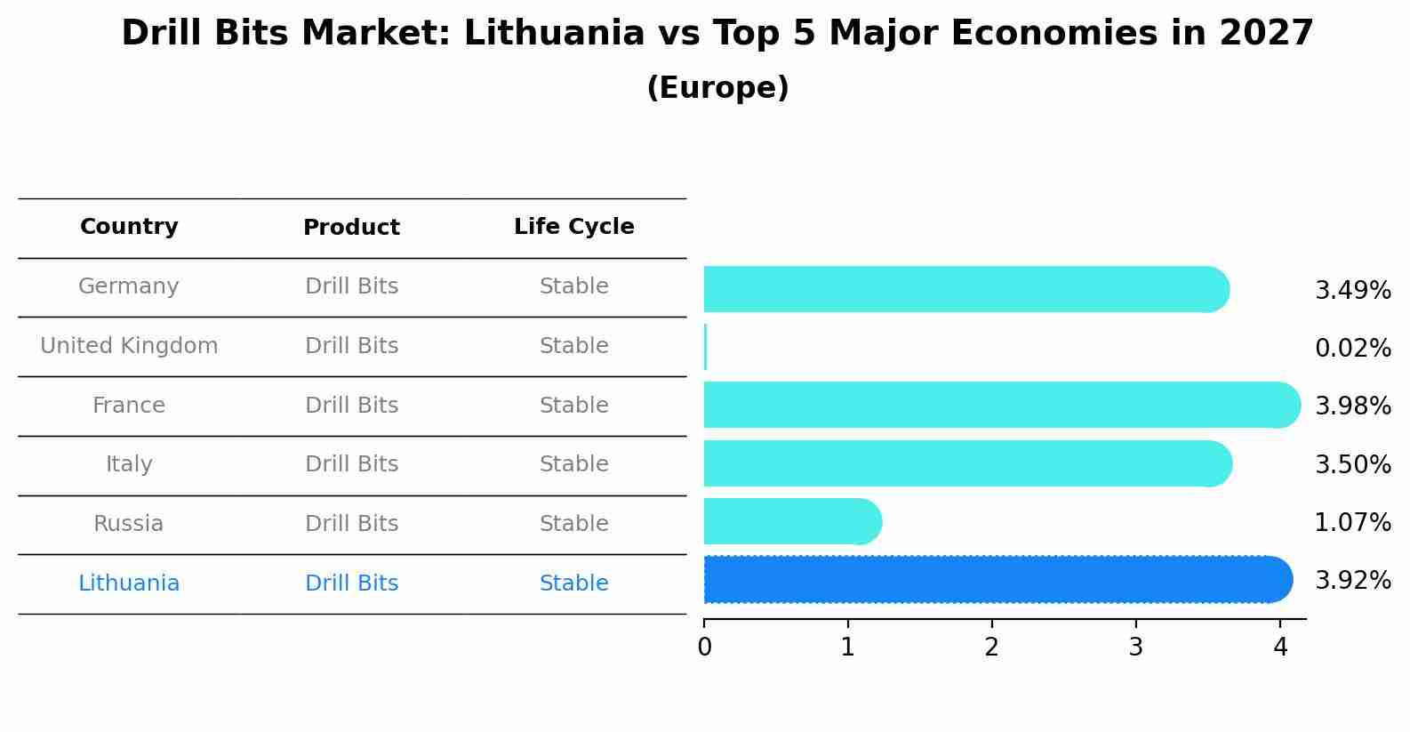 Drill Bits Market: Lithuania vs Top 5 Major Economies in 2027 (Europe)