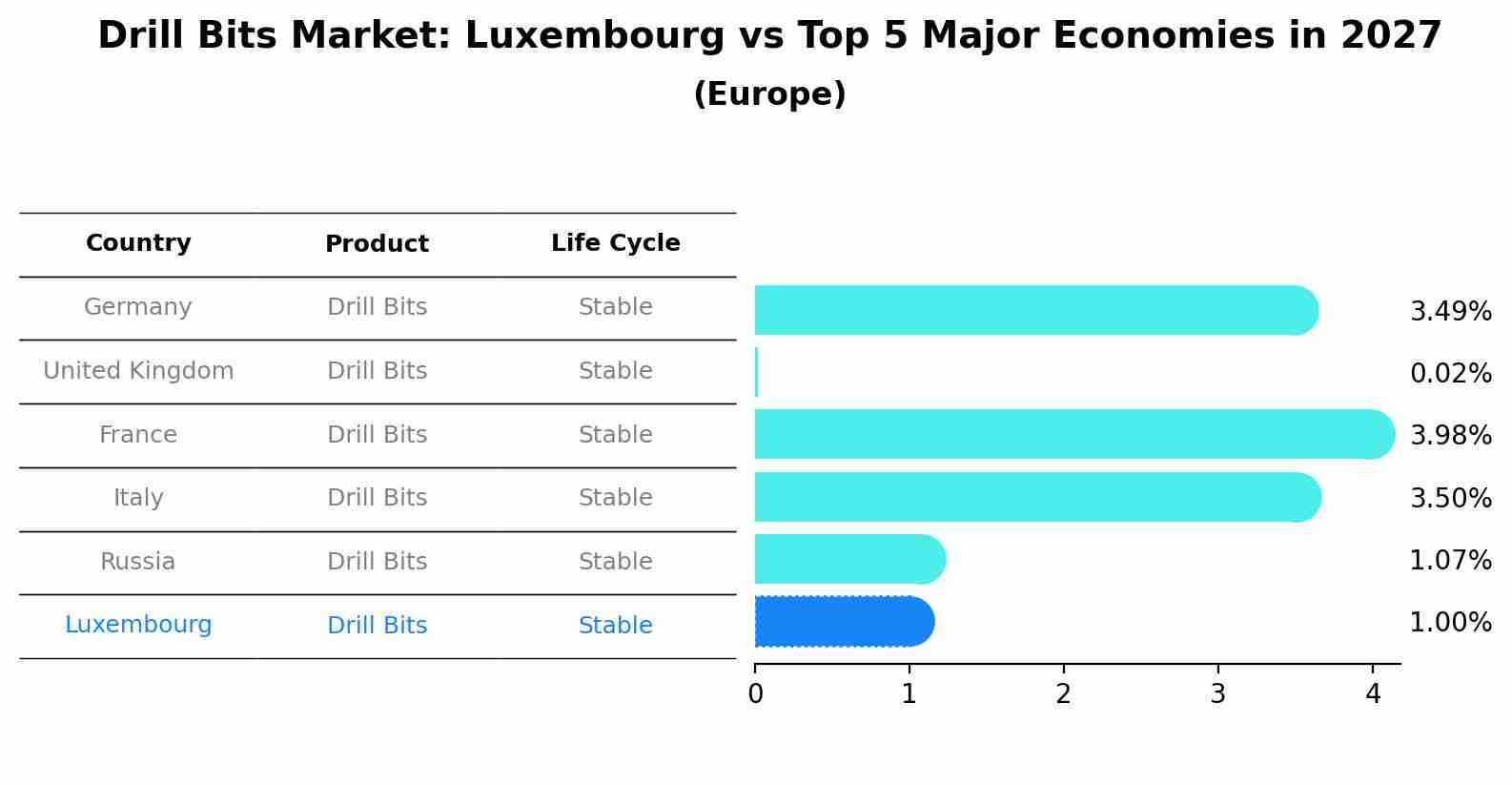 Drill Bits Market: Luxembourg vs Top 5 Major Economies in 2027 (Europe)