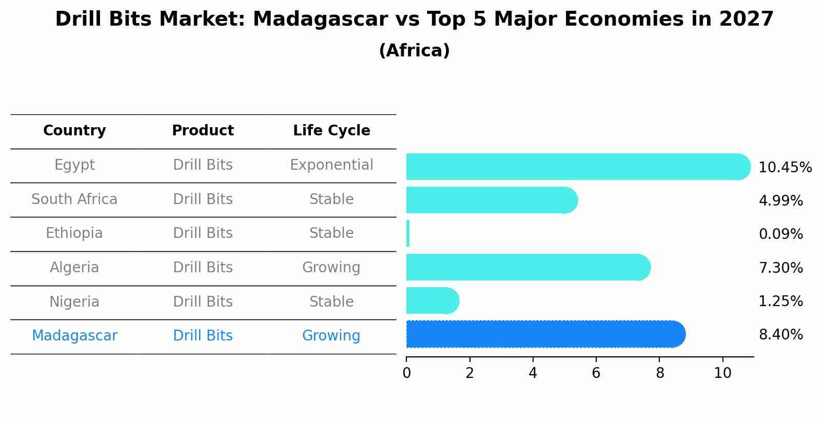 Drill Bits Market: Madagascar vs Top 5 Major Economies in 2027 (Africa)