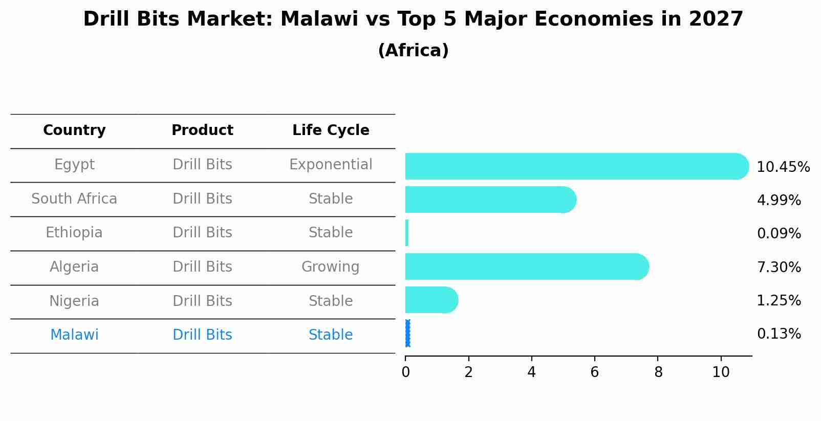 Drill Bits Market: Malawi vs Top 5 Major Economies in 2027 (Africa)
