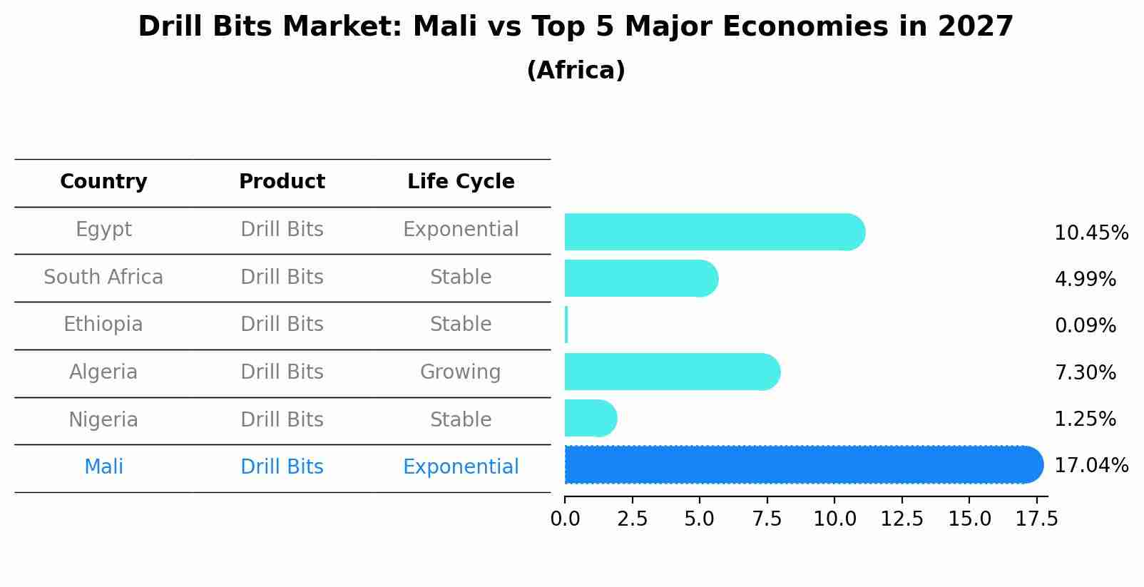 Drill Bits Market: Mali vs Top 5 Major Economies in 2027 (Africa)