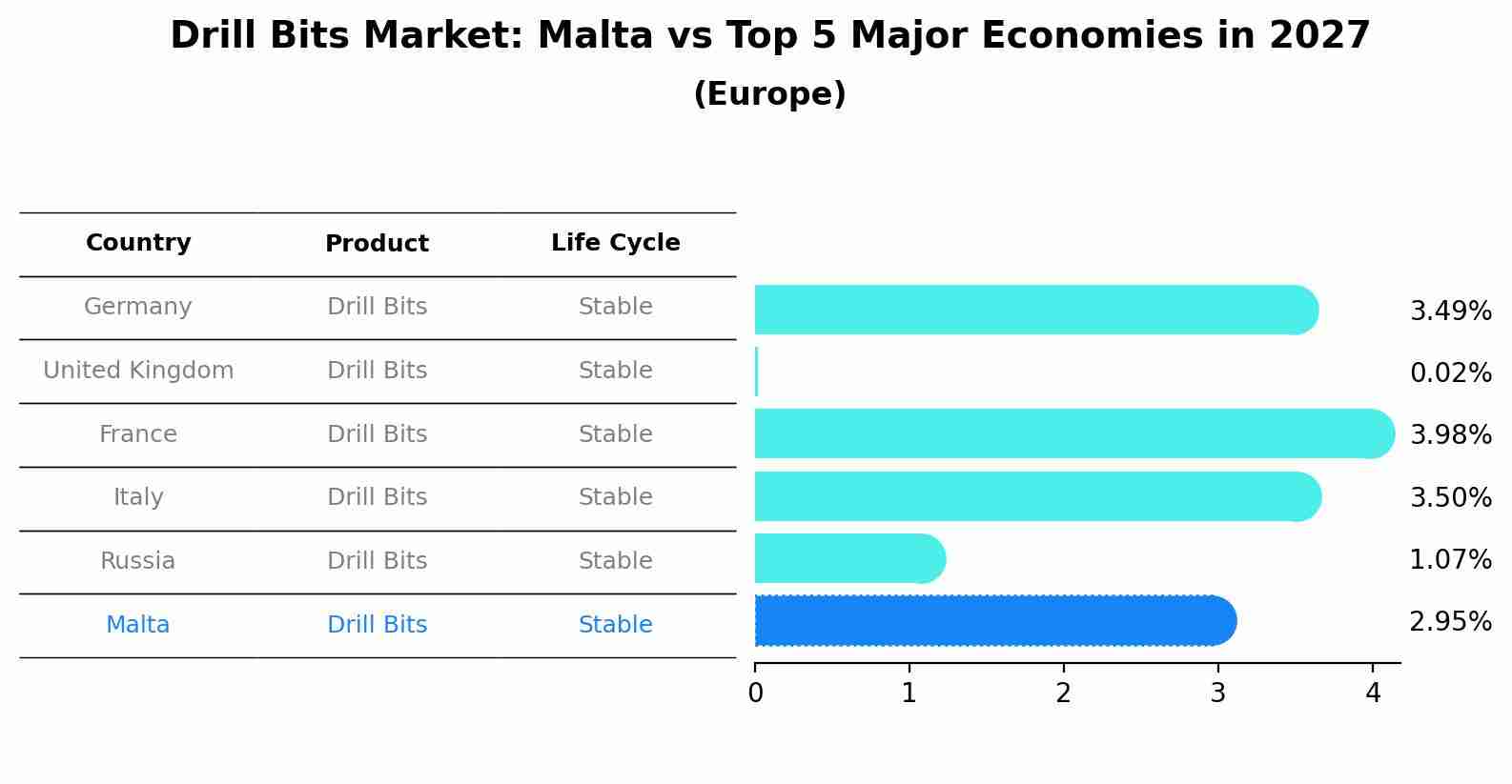 Drill Bits Market: Malta vs Top 5 Major Economies in 2027 (Europe)
