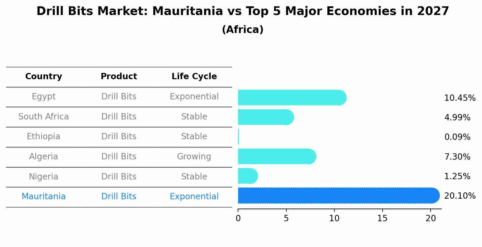 Drill Bits Market: Mauritania vs Top 5 Major Economies in 2027 (Africa)