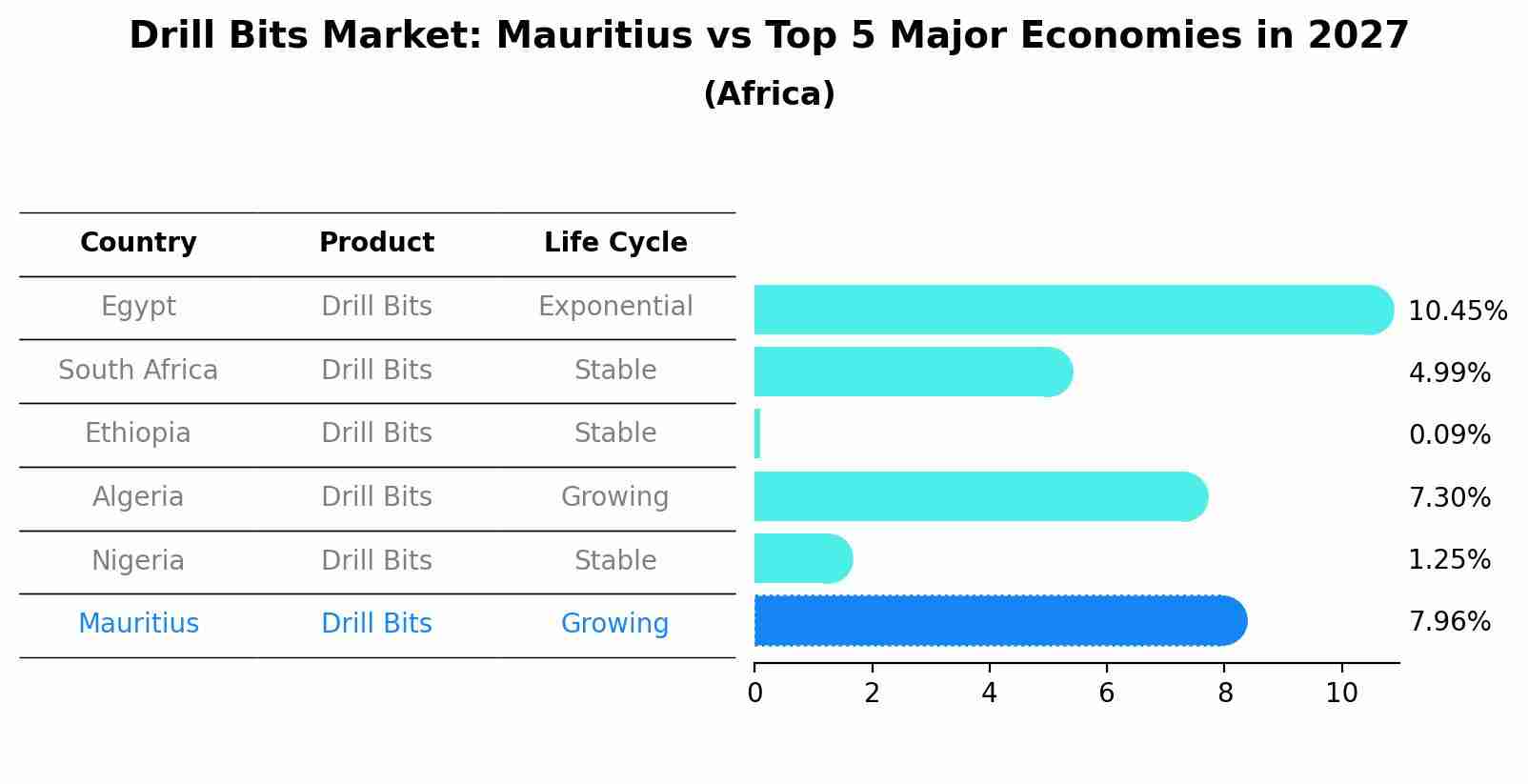 Drill Bits Market: Mauritius vs Top 5 Major Economies in 2027 (Africa)