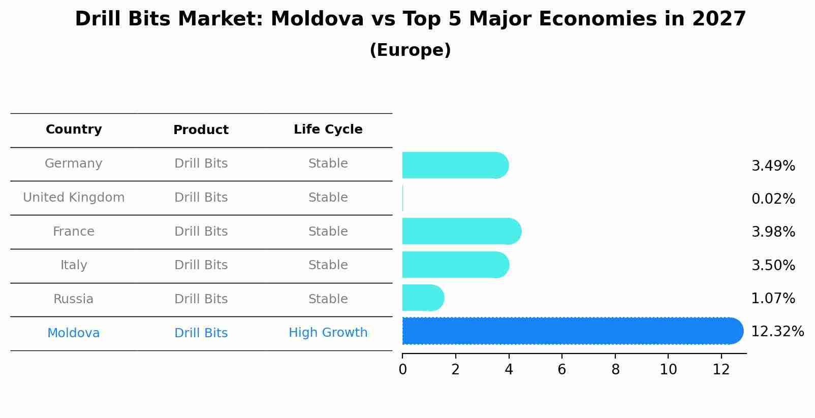 Drill Bits Market: Moldova vs Top 5 Major Economies in 2027 (Europe)