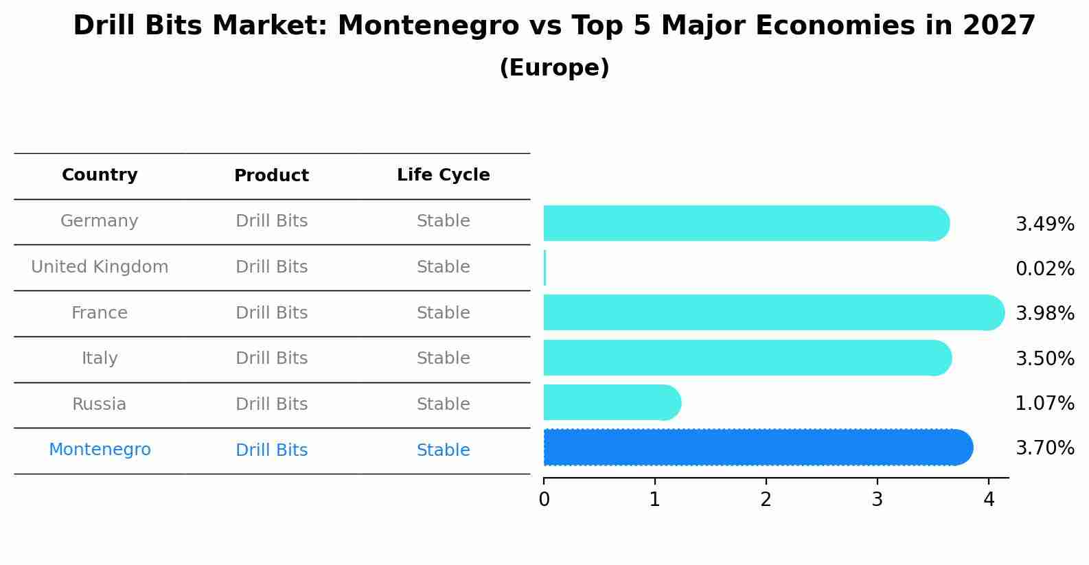Drill Bits Market: Montenegro vs Top 5 Major Economies in 2027 (Europe)