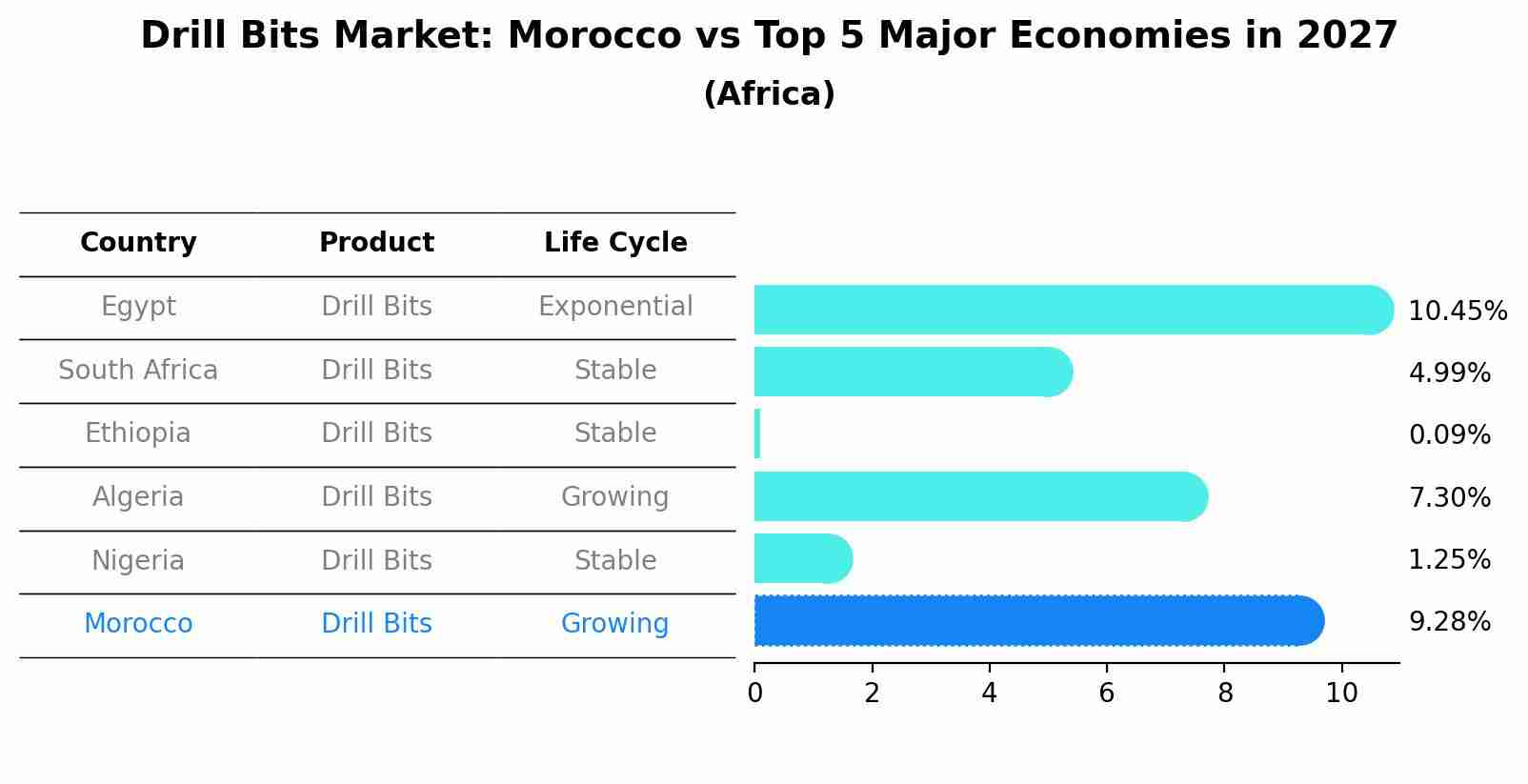 Drill Bits Market: Morocco vs Top 5 Major Economies in 2027 (Africa)