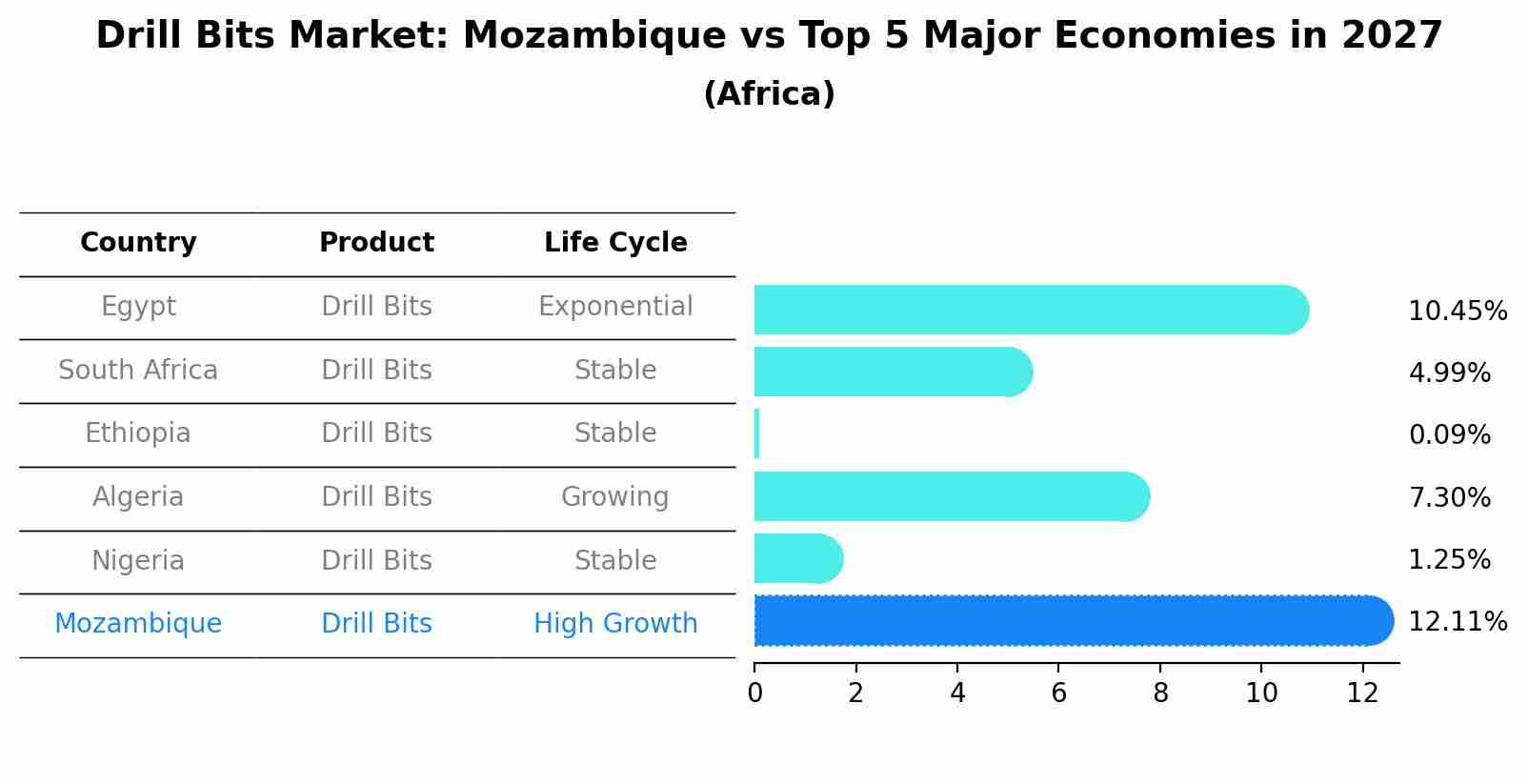 Drill Bits Market: Mozambique vs Top 5 Major Economies in 2027 (Africa)